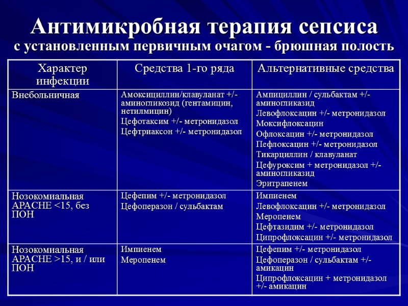 Антимикробная терапия сепсиса      с установленным первичным очагом - брюшная